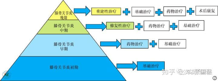 膝骨關(guān)節(jié)炎是一種老年常見(jiàn)病，多見(jiàn)于50歲以上人群，是引起老年人疼痛和殘疾的主要原因，常導(dǎo)致患者生活質(zhì)量下降。在門(mén)診中，我們經(jīng)常會(huì)碰到這樣的患者或家屬，他們關(guān)切的問(wèn)道：這個(gè)病能根治嗎，需要怎么治療？可以看出很多人對(duì)這一疾病還缺乏基本的認(rèn)知。

下面，我們來(lái)全面認(rèn)識(shí)下什么是膝骨關(guān)節(jié)炎。

★膝骨關(guān)節(jié)炎的概念★

膝骨關(guān)節(jié)炎還有一種說(shuō)法叫膝關(guān)節(jié)退行性變，通俗點(diǎn)說(shuō)就是關(guān)節(jié)老化了，這種老化的根源是關(guān)節(jié)軟骨的老化。

正常膝關(guān)節(jié)表面都有一層厚度約為3-5mm的軟骨，關(guān)節(jié)軟骨非常光滑，起到潤(rùn)滑、緩沖應(yīng)力的作用。

隨著年齡增長(zhǎng)軟骨會(huì)逐漸變薄，如果再伴有這些因素，比如：外傷，關(guān)節(jié)受力異常，韌帶或半月板損傷，先天發(fā)育不良，體重過(guò)大等，就會(huì)加速軟骨的磨損老化。

關(guān)節(jié)軟骨結(jié)構(gòu)的完整性非常重要，一旦損傷，會(huì)導(dǎo)致關(guān)節(jié)腫脹和疼痛，加速破壞，發(fā)展成骨關(guān)節(jié)炎。

由于關(guān)節(jié)軟骨中沒(méi)有血管，其營(yíng)養(yǎng)物質(zhì)依靠關(guān)節(jié)液供應(yīng)，其本身也不含可以分化再生的細(xì)胞，一旦損傷后很難自我修復(fù)或再生。

雖然近幾年來(lái)對(duì)于軟骨修復(fù)和軟骨再生的研究有了一些成果，但現(xiàn)階段來(lái)看，對(duì)于老年骨關(guān)節(jié)炎的軟骨再生是不可能的。








圖：左側(cè)為健康的膝關(guān)節(jié)（軟骨完整），右側(cè)為骨關(guān)節(jié)炎的膝關(guān)節(jié)炎（軟骨破壞）

所以說(shuō)膝骨關(guān)節(jié)炎是不可能治愈的，但是對(duì)于不同嚴(yán)重程度的膝骨關(guān)節(jié)炎，通過(guò)正確有效的治療，可以緩解或消除疼痛，延緩關(guān)節(jié)老化速度，改善或恢復(fù)關(guān)節(jié)功能，提高患者的生活質(zhì)量，實(shí)現(xiàn)臨床治愈。

那么該如何正確有效的治療呢？

★膝骨關(guān)節(jié)炎的治療★

膝骨關(guān)節(jié)炎可根據(jù)疼痛及對(duì)日?；顒?dòng)的影響程度分為初期、早期、中期和晚期，針對(duì)不同分期，有不同的治療策略。








中華醫(yī)學(xué)會(huì)《骨關(guān)節(jié)炎診療指南》2018 年版，針對(duì)不同分期的膝骨關(guān)節(jié)炎提出基礎(chǔ)治療、藥物治療、修復(fù)性治療和重建治療四層次的金字塔型的階梯治療策略。

基礎(chǔ)治療
基礎(chǔ)治療包括：健康教育，運(yùn)動(dòng)治療，物理治療和行為支持治療。對(duì)癥狀較輕的初期患者這是首選的治療方式。強(qiáng)調(diào)改變生活及工作方式的重要性，使患者樹(shù)立正確的治療目標(biāo)，減輕疼痛、改善和維持關(guān)節(jié)功能，延緩疾病進(jìn)展。

藥物治療
按藥物使用途徑分為外用藥物、口服藥物、關(guān)節(jié)腔內(nèi)注射藥物等。

口服藥物：在使用口服藥物前，建議先選擇局部外用藥物，尤其是老年人，可使用各種NSAIDs類(lèi)藥物的凝膠貼膏、乳膠劑、膏劑、貼劑等，如氟比洛芬凝膠貼膏、扶他林乳膏等?？诜幬镏凶畛Ｓ玫氖荖SAIDs類(lèi)鎮(zhèn)痛藥，但要注意NSAIDs類(lèi)藥物過(guò)量使用并不能增強(qiáng)療效、可能會(huì)增加毒副反應(yīng)。

關(guān)節(jié)腔注射藥物：對(duì)早中期可緩解疼痛，改善關(guān)節(jié)功能，但該方法是侵入性治療，可能會(huì)增加感染的風(fēng)險(xiǎn)，必須嚴(yán)格無(wú)菌操作及規(guī)范操作，而且最新的國(guó)際指南并不推薦關(guān)節(jié)腔注射。

手術(shù)治療
修復(fù)性治療包括：關(guān)節(jié)鏡手術(shù)，關(guān)節(jié)軟骨修復(fù)術(shù)及生物治療，膝關(guān)節(jié)周?chē)毓切g(shù)。

關(guān)節(jié)鏡清理：主要針對(duì)伴有“膝關(guān)節(jié)卡頓”或半月板撕裂等癥狀的患者，通過(guò)關(guān)節(jié)鏡下摘除游離體、清理半月板碎片及增生的滑膜等，能減輕部分早中期患者的癥狀，但有研究認(rèn)為其遠(yuǎn)期療效與保守治療相當(dāng)，最新的國(guó)際指南也不推薦關(guān)節(jié)鏡手術(shù)作為癥狀性骨關(guān)節(jié)炎患者的治療手段。

關(guān)節(jié)軟骨修復(fù)術(shù)及生物治療:療效尚需進(jìn)一步研究探索。

膝關(guān)節(jié)周?chē)毓切g(shù)：是經(jīng)典的保膝治療手段，最常用的是脛骨高位截骨術(shù)（HTO）。該方法通過(guò)改變力線來(lái)改變關(guān)節(jié)面的接觸面，就像是一顆小樹(shù)長(zhǎng)歪了，我們通過(guò)外力把它變直。該方法可以有效緩解甚至消除疼痛，大部分患者可不需再行關(guān)節(jié)置換。該方法適合青中年活動(dòng)量大、力線不佳的患者。


重建性手術(shù)：主要是人工關(guān)節(jié)置換術(shù)，包括膝關(guān)節(jié)部分置換術(shù)（單髁置換術(shù)）和全膝關(guān)節(jié)置換術(shù)。


單髁置換術(shù)：適用于當(dāng)膝關(guān)節(jié)的軟骨只有一個(gè)地方受累，而且關(guān)節(jié)韌帶功能完好的情況下。這是一種微創(chuàng)手術(shù)，該技術(shù)能盡可能保留正常的關(guān)節(jié)結(jié)構(gòu)，具有創(chuàng)傷小，恢復(fù)快，術(shù)后關(guān)節(jié)自我感覺(jué)好等優(yōu)點(diǎn)，十年優(yōu)良率在95%左右。但是當(dāng)關(guān)節(jié)軟骨多個(gè)部分或全部都受累時(shí)，單髁置換就不能解決問(wèn)題了。這時(shí)需要全膝關(guān)節(jié)置換。


全膝關(guān)節(jié)置換術(shù)：是針對(duì)終末期骨關(guān)節(jié)炎成熟且有效的治療方法，尤其是伴有各種嚴(yán)重畸形時(shí)，能非常有效的解除患者病痛，極大提高患者生活質(zhì)量。術(shù)后絕大多數(shù)患者遠(yuǎn)期效果滿意，15-20年假體生存率可達(dá)90%。

結(jié)語(yǔ)
隨著人類(lèi)壽命的延長(zhǎng)，人口老齡化，骨關(guān)節(jié)炎的發(fā)生率逐年增加，嚴(yán)重影響人們的生活質(zhì)量和健康，給社會(huì)造成巨大的經(jīng)濟(jì)負(fù)擔(dān)和壓力。所以，從年輕時(shí)我們就該引起重視，預(yù)防骨關(guān)節(jié)炎的發(fā)生。在出現(xiàn)癥狀的骨關(guān)節(jié)炎初期、早期，要正確認(rèn)識(shí)，通過(guò)積極的基礎(chǔ)治療和藥物治療，盡可能減緩病情進(jìn)展。

當(dāng)中晚期時(shí)，要根據(jù)病情、年齡、社會(huì)活動(dòng)的不同層次，以及關(guān)節(jié)間室累及情況，選擇合適的手術(shù)方案。特別是當(dāng)疼痛癥狀較重，嚴(yán)重影響生活質(zhì)量時(shí)，應(yīng)盡早進(jìn)行手術(shù)治療，而不是往后拖。